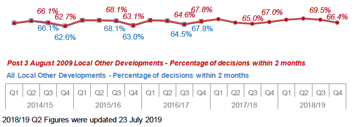 Chart 20: Local Other Developments: Percentage of decisions within two months