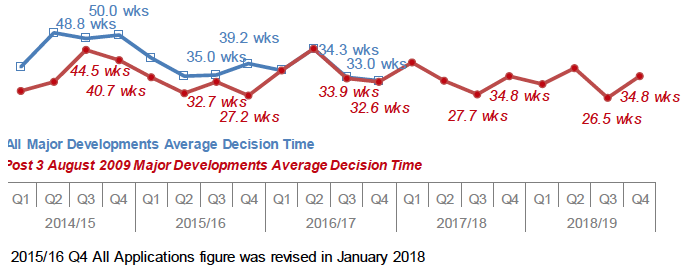 Chart 22: All Major Developments: Average decision time (weeks)