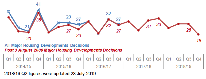 Chart 23: Major Housing Developments: Number of decisions