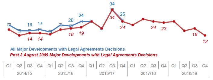 Chart 32: Major developments with Legal Agreements: Number of decisions