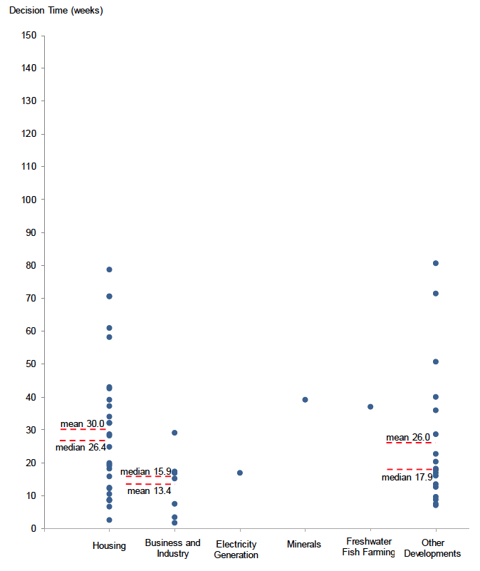 Chart 34: Distribution of decision times in quarter three 2018/19 for major applications (excludes one legacy case)