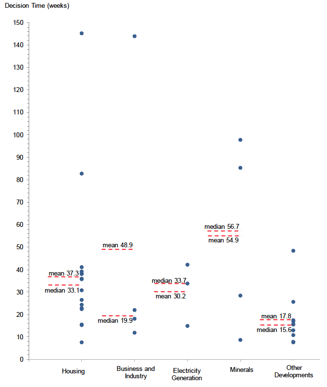 Chart 35: Distribution of decision times in quarter four 2018/19 for major applications (excludes four legacy cases)