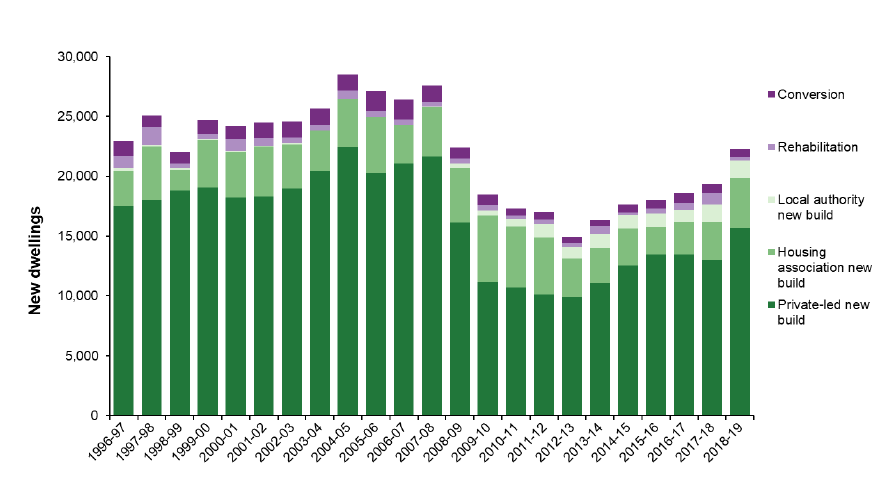 Chart 1: Total supply of new housing in Scotland increased by 15% in 2018-19, but is still 19% below the level seen in 2007-08 Chart 1: Total supply of new housing in Scotland increased by 15% in 2018-19, but is still 19% below the level seen in 2007-08
