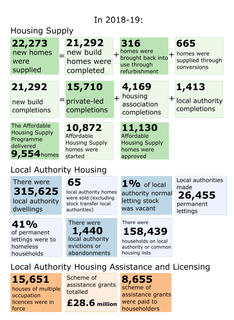 In 2007-08: Housing Supply, Local Authority Housing, Local Authority Housing and Licensing In 2007-08: Housing Supply, Local Authority Housing, Local Authority Housing and Licensing