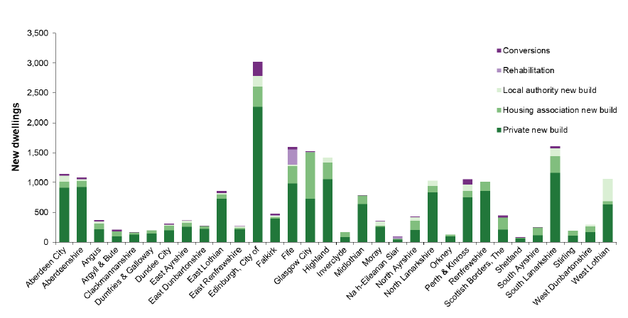 Chart 2: Edinburgh, Glasgow, Fife, Highland and South Lanarkshire accounted for 41% of Scotland's new housing supply Chart 2: Edinburgh, Glasgow, Fife, Highland and South Lanarkshire accounted for 41% of Scotland's new housing supply