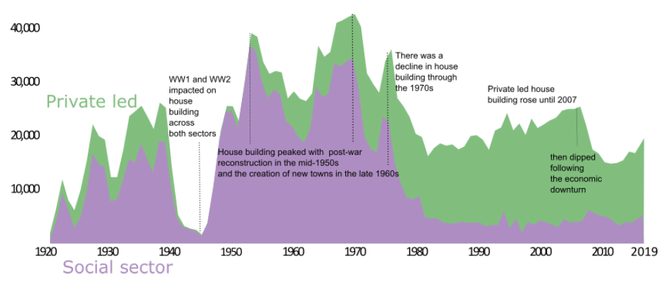 Chart 3: New
housebuilding output has been impacted on by various factors in the past, such
as the two World Wars, post-war reconstruction activity, the creation of new
towns, and the economic crisis in 2007 (note that this chart presents calendar
year figures) Chart 3: New
housebuilding output has been impacted on by various factors in the past, such
as the two World Wars, post-war reconstruction activity, the creation of new
towns, and the economic crisis in 2007 (note that this chart presents calendar
year figures)