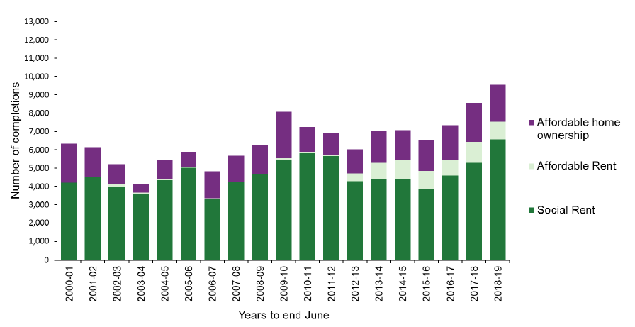 Chart 4: Of the 9'554 units completed in 2018-19, 69% were for social rent Chart 4: Of the 9'554 units completed in 2018-19, 69% were for social rent