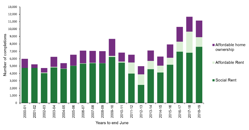 Chart 5: Of the 11'130 units approved in 2018-19,68% were for social rent Chart 5: Of the 11'130 units approved in 2018-19,68% were for social rent