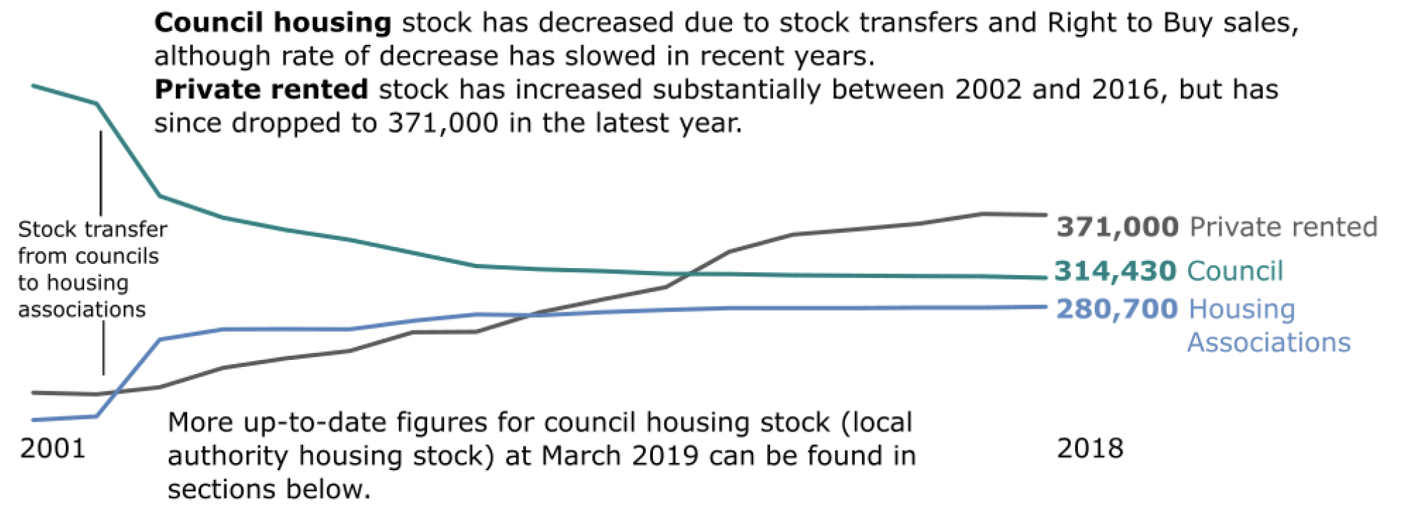 Chart 6a: Private rented stock increased substantially between 2002 and 2016, but has since dropped to 370,500 in the latest year Chart 6a: Private rented stock increased substantially between 2002 and 2016, but has since dropped to 370,500 in the latest year