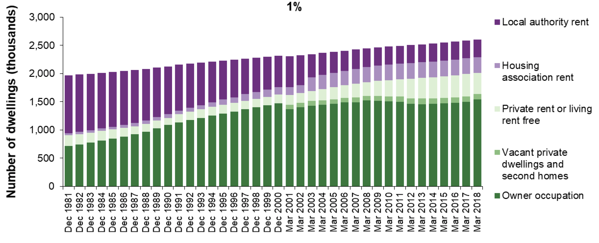 Chart 6b: Total Dwellings increased by 1% in 2018-19, including an increase in owner occupation properties of 3% and Housing Asociation rented properties of 1% Chart 6b: Total Dwellings increased by 1% in 2018-19, including an increase in owner occupation properties of 3% and Housing Asociation rented properties of 1%
