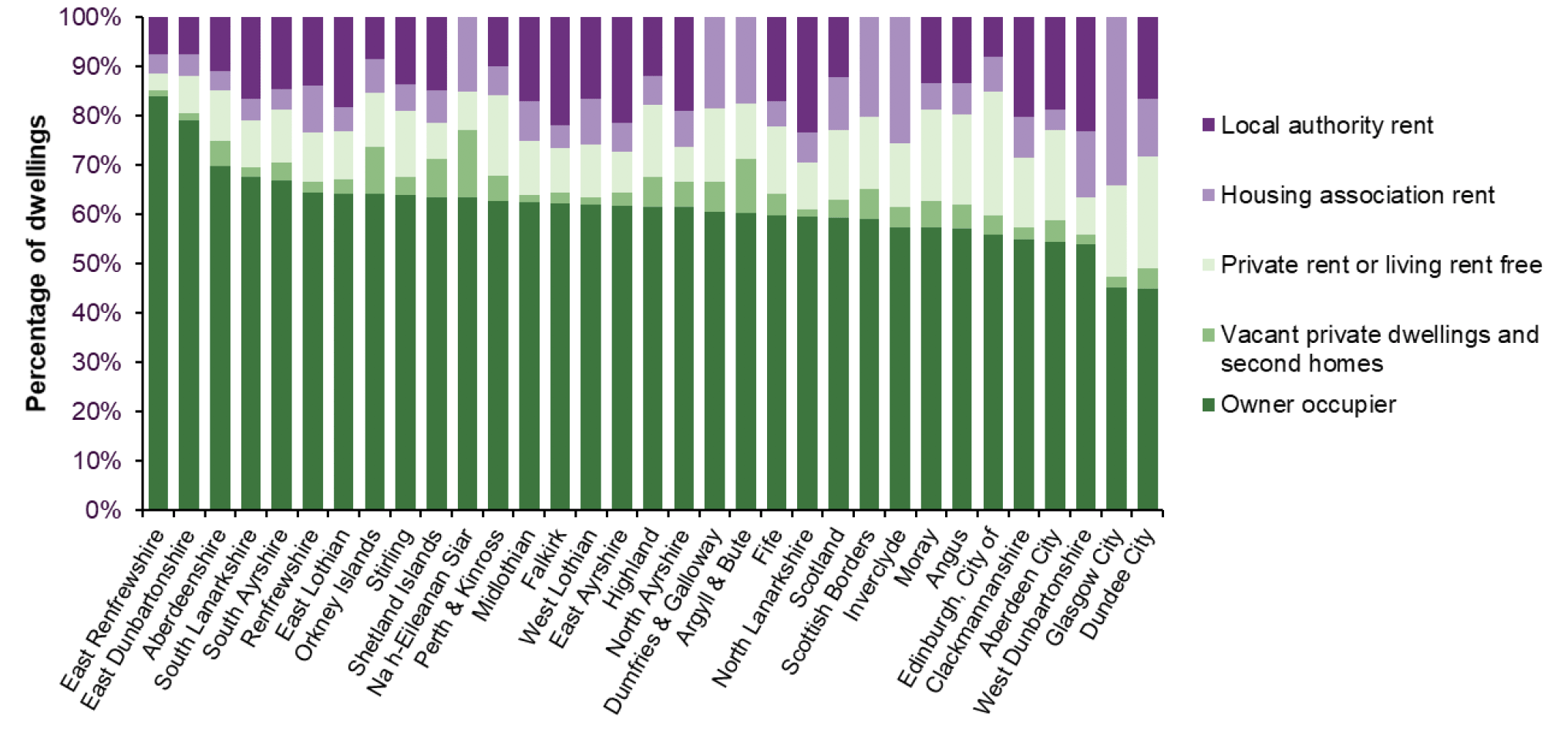 Chart 7:Tenure estimates by local authority area show that the rate of owner occupation rates varies from 84% in East Renfrewshire to 45% in Dundee City Chart 7:Tenure estimates by local authority area show that the rate of owner occupation rates varies from 84% in East Renfrewshire to 45% in Dundee City