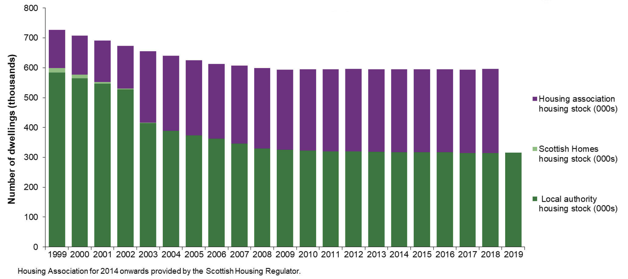 Chart 8a: Local authority stock has increased slightly in the latest year to 315, 625, the first annual increase since 1980 Chart 8a: Local authority stock has increased slightly in the latest year to 315, 625, the first annual increase since 1980