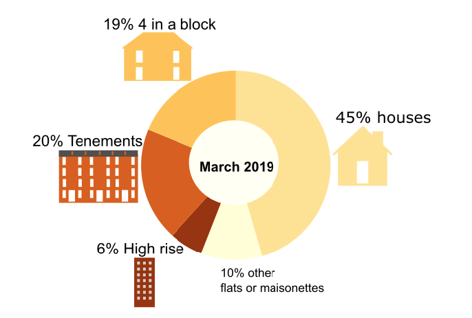 Chart 8b: Nearly half of local authority owned dwelling stock were houses at 45% as at March 2019 Chart 8b: Nearly half of local authority owned dwelling stock were houses at 45% as at March 2019