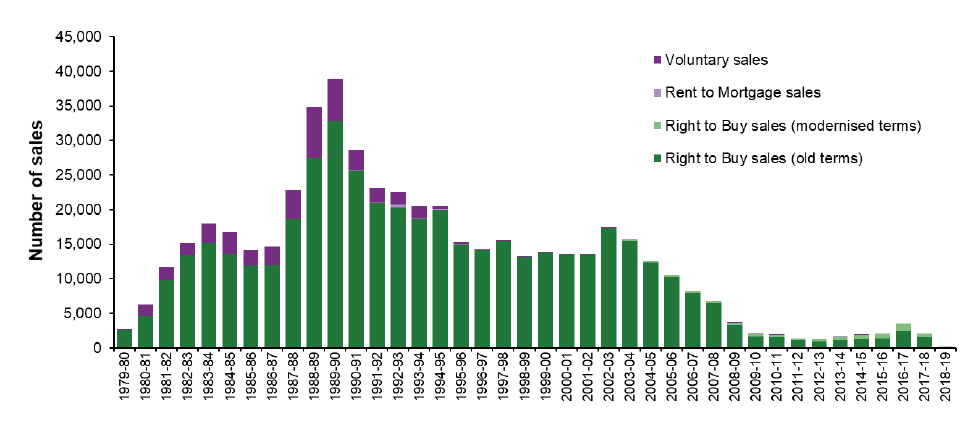 Chart 9: The rate of sales to sitting tenants has decreased to 76 in 2018-19 following the scheme closing to new applicants in July 2016 Chart 9: The rate of sales to sitting tenants has decreased to 76 in 2018-19 following the scheme closing to new applicants in July 2016
