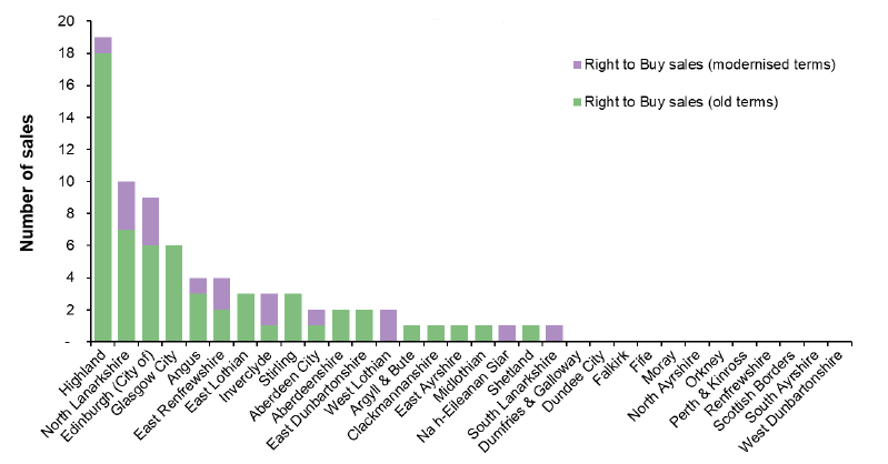 Chart 10: During 2018-19, the total number of sales to sitting tenants of public authority stock was highest for Highland, followed by North Lanarkshire and City of Edinburgh Chart 10: During 2018-19, the total number of sales to sitting tenants of public authority stock was highest for Highland, followed by North Lanarkshire and City of Edinburgh