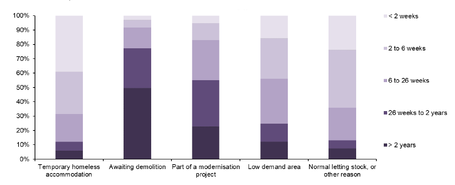 Chart 11: In 2018-19% 50% of vacant stock awaiting demolition has been vacant for more than 2 years, and 39%
of vacant stock used as temporary accomodation for the homeless has been vacant for less than 2 weeks Chart 11: In 2018-19% 50% of vacant stock awaiting demolition has been vacant for more than 2 years, and 39%
of vacant stock used as temporary accomodation for the homeless has been vacant for less than 2 weeks