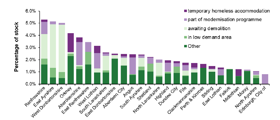 Chart 12: The types of vacant local authority stock as a proportion of local authority stock varied between each local authority in 2018-19 Chart 12: The types of vacant local authority stock as a proportion of local authority stock varied between each local authority in 2018-19