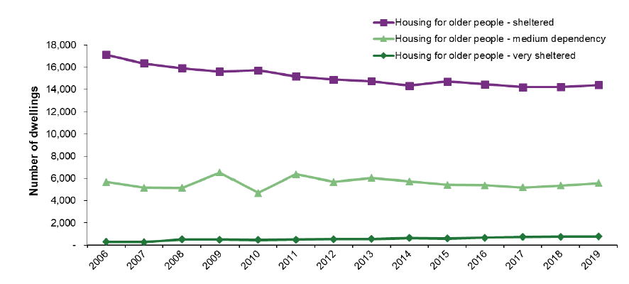 Chart 13: The provision of local authority housing for older people increased by 3% for very sheltered properties, 1% for
sheltered properties and 4% for medium dependency properties in 2018-19 Chart 13: The provision of local authority housing for older people increased by 3% for very sheltered properties, 1% for
sheltered properties and 4% for medium dependency properties in 2018-19