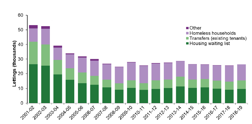 Chart 14: 19,952 permanent local authority lettings were to homeless households compared to 5,634 for transfers for existing tenants and 973 for those on housing waiting lists in 2018-19, a similar pattern to the previous four years Chart 14: 19,952 permanent local authority lettings were to homeless households compared to 5,634 for transfers for existing tenants and 973 for those on housing waiting lists in 2018-19, a similar pattern to the previous four years