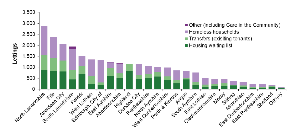 Chart 15: The number of permanent local authority lettings by sources of tenant in 2018-19 varied in each local authority Chart 15: The number of permanent local authority lettings by sources of tenant in 2018-19 varied in each local authority