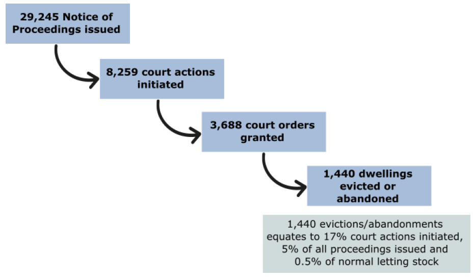 Figure A: A total of 29,245 notice of proceedings were issued in 2018-19 with 1,440 dwellings evicted or abandoned in
the same year Figure A: A total of 29,245 notice of proceedings were issued in 2018-19 with 1,440 dwellings evicted or abandoned in
the same year