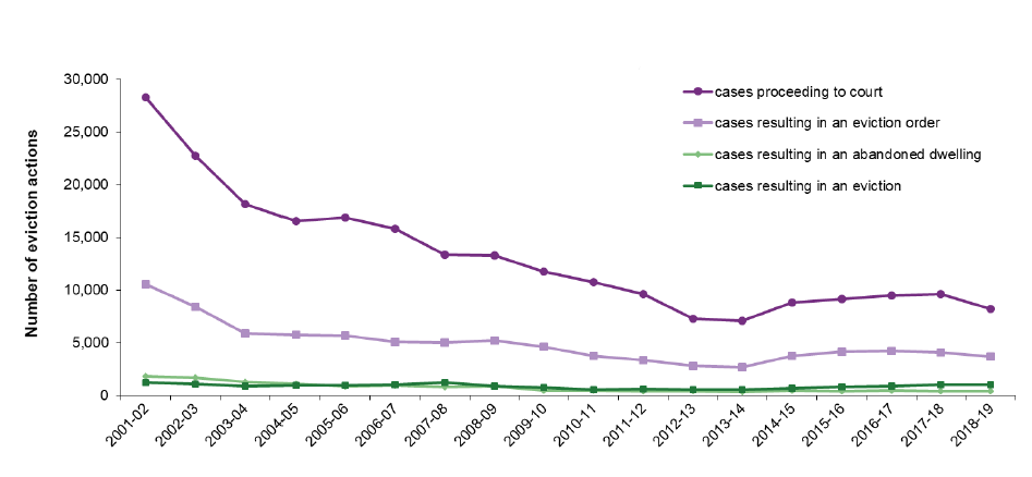 Chart 16: Evictions against local authority tenants in 2018-19 showed 14% less cases proceeding to court,
11% less cases resulting in an eviction order and 1% less cases resulting in abandoned dwelling Chart 16: Evictions against local authority tenants in 2018-19 showed 14% less cases proceeding to court,
11% less cases resulting in an eviction order and 1% less cases resulting in abandoned dwelling