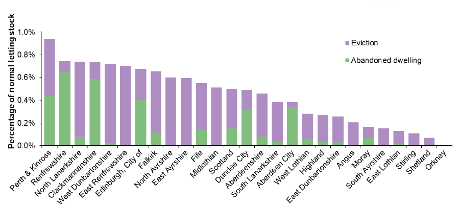 Chart 17: In 2018-19 Perth & Kinross had the highest proportion of evictions or abandonments as a percentage of normal letting stock at 0.9% Chart 17: In 2018-19 Perth & Kinross had the highest proportion of evictions or abandonments as a percentage of normal letting stock at 0.9%