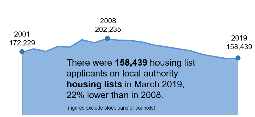 Chart 18: Number of housing list applicants Chart 18: Number of housing list applicants