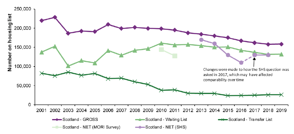 Chart 19: At 31st March 2019, 158,439 applications were recorded on local authority or common housing register housing lists, a 0.4% increase, or 633 more households than 2018 Chart 19: At 31st March 2019, 158,439 applications were recorded on local authority or common housing register housing lists, a 0.4% increase, or 633 more households than 2018