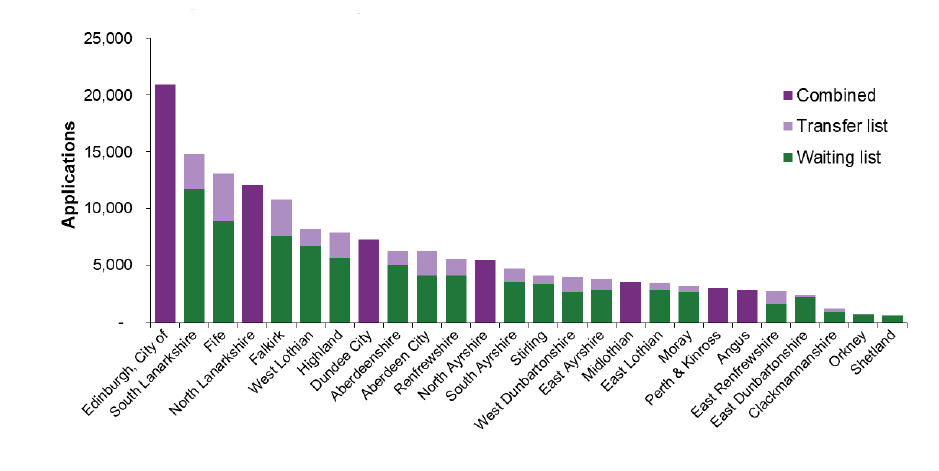 Chart 20: The number of applicants on waiting lists and transfer lists varied in each local authority, but the majority of local authorities had a lower number of applicants on the transfer list Chart 20: The number of applicants on waiting lists and transfer lists varied in each local authority, but the majority of local authorities had a lower number of applicants on the transfer list