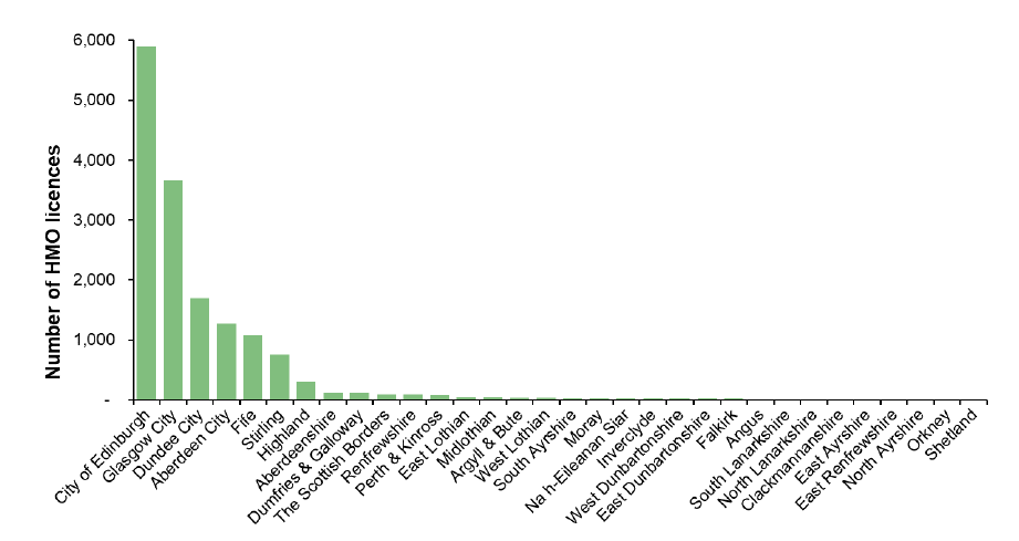 Chart 21: Edinburgh, Glasgow, Dundee, Aberdeen and Fife accounted for 87% all HMO licenses in force in Scotland