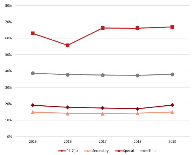 Chart 1: Percentage of pupils registered for free school meals by sector, 2015 to 2019
