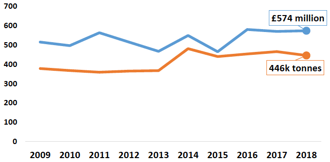 Chart 1. Total tonnage and value (adjusted to 2018 prices) of all landings by Scottish vessels, 2009 to 2018