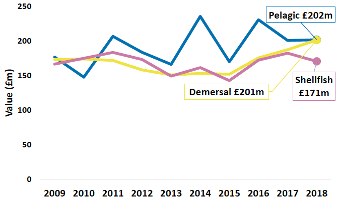 Chart 4. Real terms value of landings by Scottish vessels by species type 2009 to 2018
