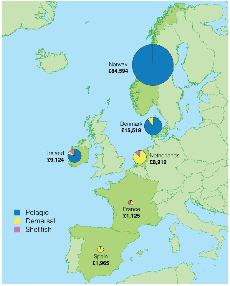 Figure 3. Value of landings (£' thousands) abroad by Scottish vessels by country of landing and species type in 2018