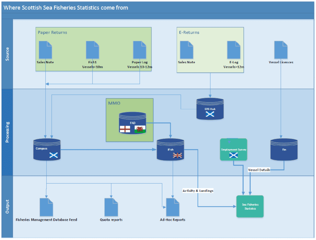 Figure 9. Process map of Scottish Sea Fisheries Statistics data