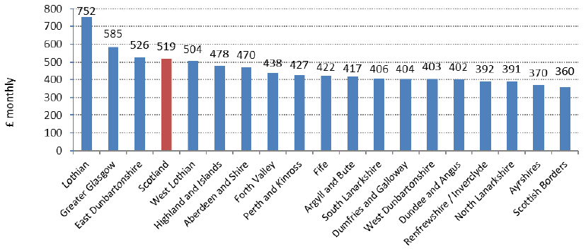 Chart 3 Average (mean) Monthly Rents 2019 (year to end-Sept), by Broad Rental Market Area - 1-Bedroom Properties