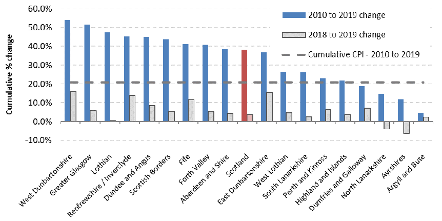 Chart 8 Cumulative % Change in Average (mean) Rents from 2010 to 2019 (years to end-Sept), by Broad Rental Market Area - 4-Bedroom Properties