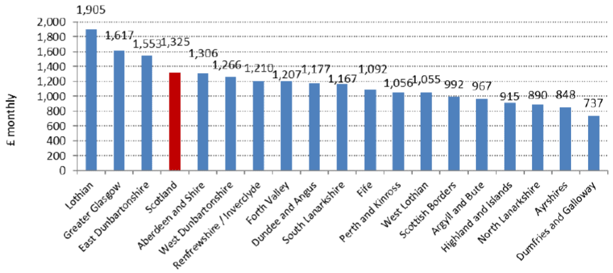 Chart 9 Average (mean) Monthly Rents 2019 (year to end-Sept), by Broad Rental Market Area - 4-Bedroom Properties