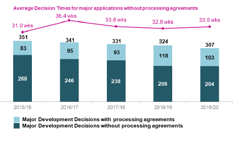 Chart showing annual trends since 2015/16 in number of applications determined and average decision times for major developments