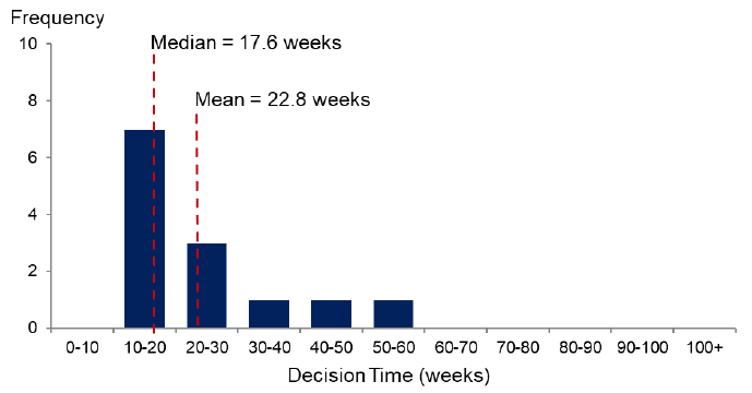 Chart showing the distribution of average decision times for major business and industry applications
