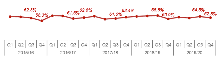 Line chart showing annual trend since 2015/16 of percentage of applications determined within two months for local non-householder applications