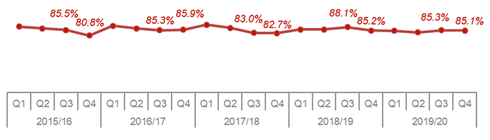 Line chart showing annual trend since 2015/16 of percentage of applications determined within two months for householder applications