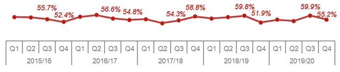 Line chart showing annual trend since 2015/16 of percentage of applications determined within two months for local housing applications