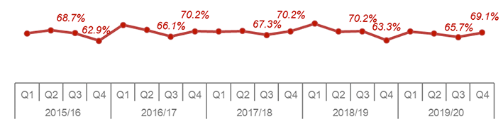 Line chart showing annual trend since 2015/16 of percentage of applications determined within two months for local business and industry applications