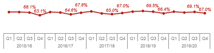 Line chart showing annual trend since 2015/16 of percentage of applications determined within two months for local other developments