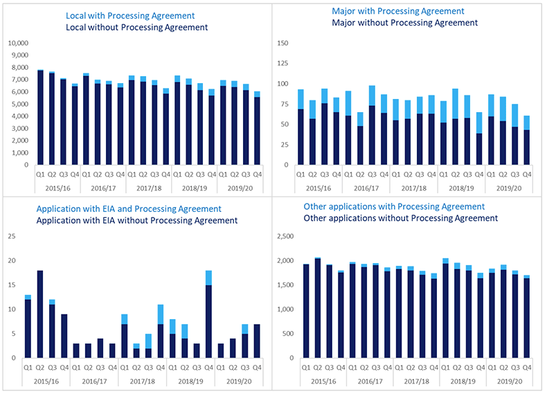 Stacked bar chart showing annual trends since 2015/16 in proportion of applications subject to processing agreements