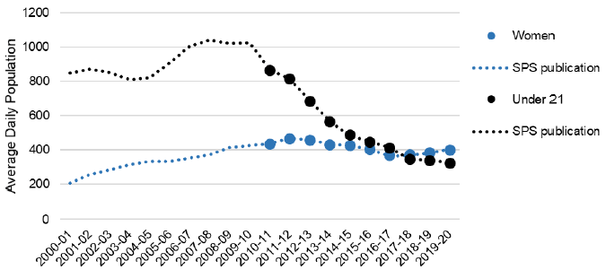 Figure 2: The trend in the daily average populations of women in prison is in line with the population overall, while Young Offenders have fallen each year since 2009-10