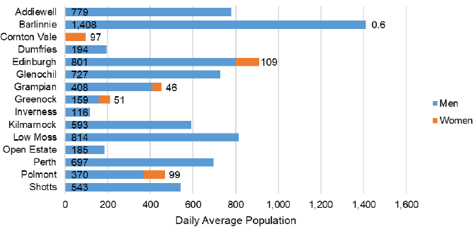Figure 3: Average daily population of men and women in prisons, 2019-20