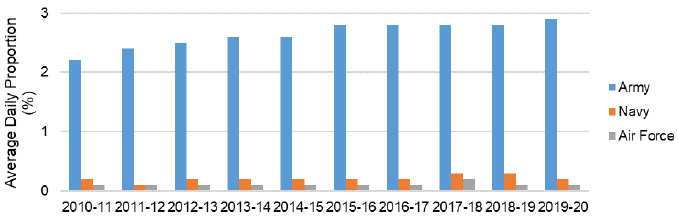 Figure 4: The proportion of prisoners with some history in the armed services increased up to 2015-16